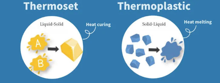 A diagram comparing thermoset PU reaction to thermoplastic melting process