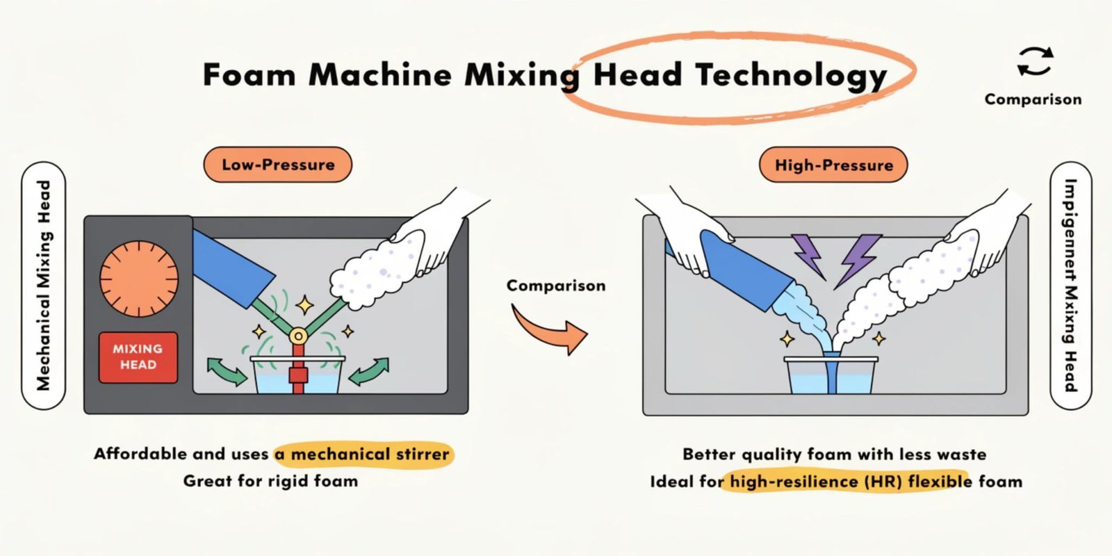 An animated graphic showing the difference between a mechanical mixing head (low-pressure) and an impingement mixing head (high-pressure)