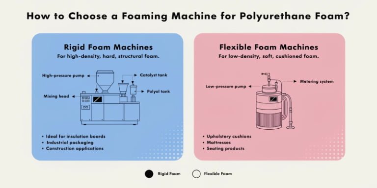 How do you choose a foaming machine for producing rigid and flexible polyurethane foam?