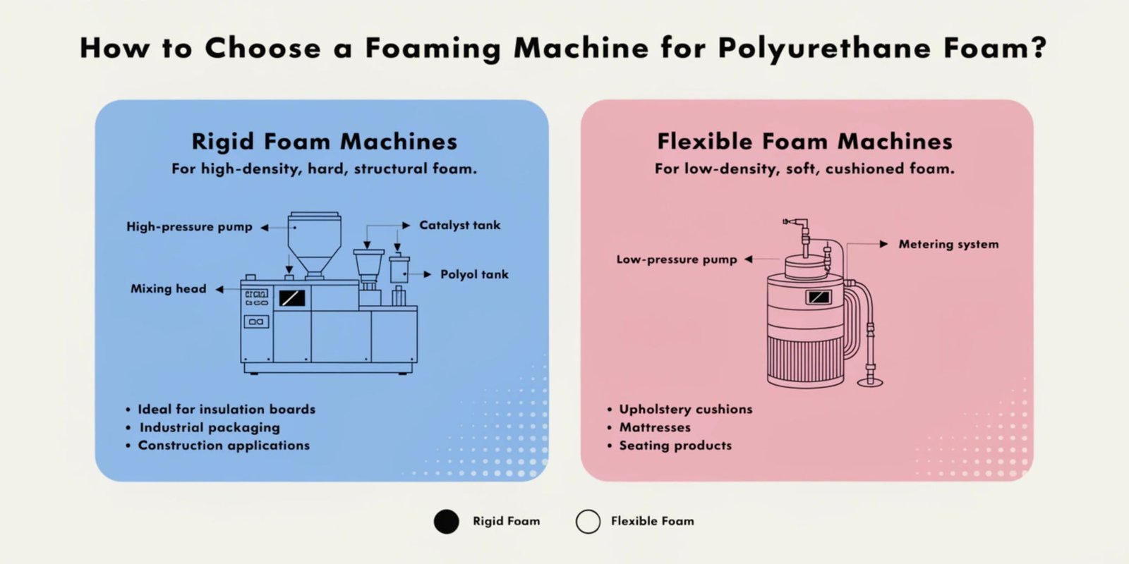How do you choose a foaming machine for producing rigid and flexible polyurethane foam?
